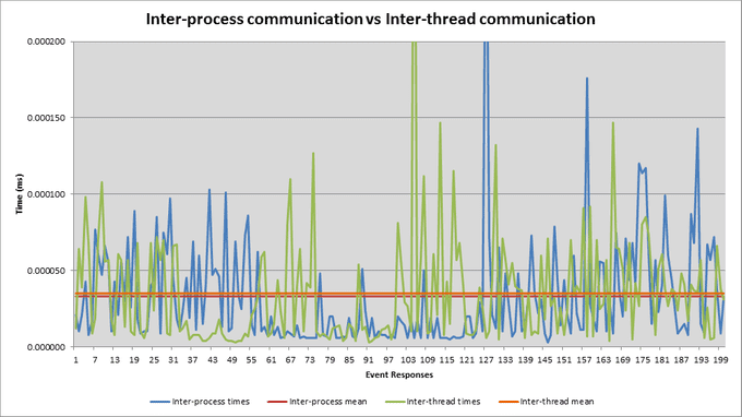 overall timing results plotted